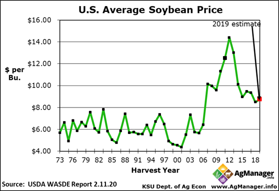 U.S. Average Soybean Price | AgManager.info